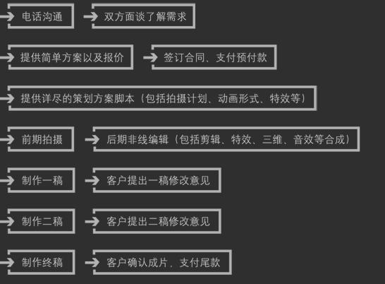 宣傳片廣告片制作流程